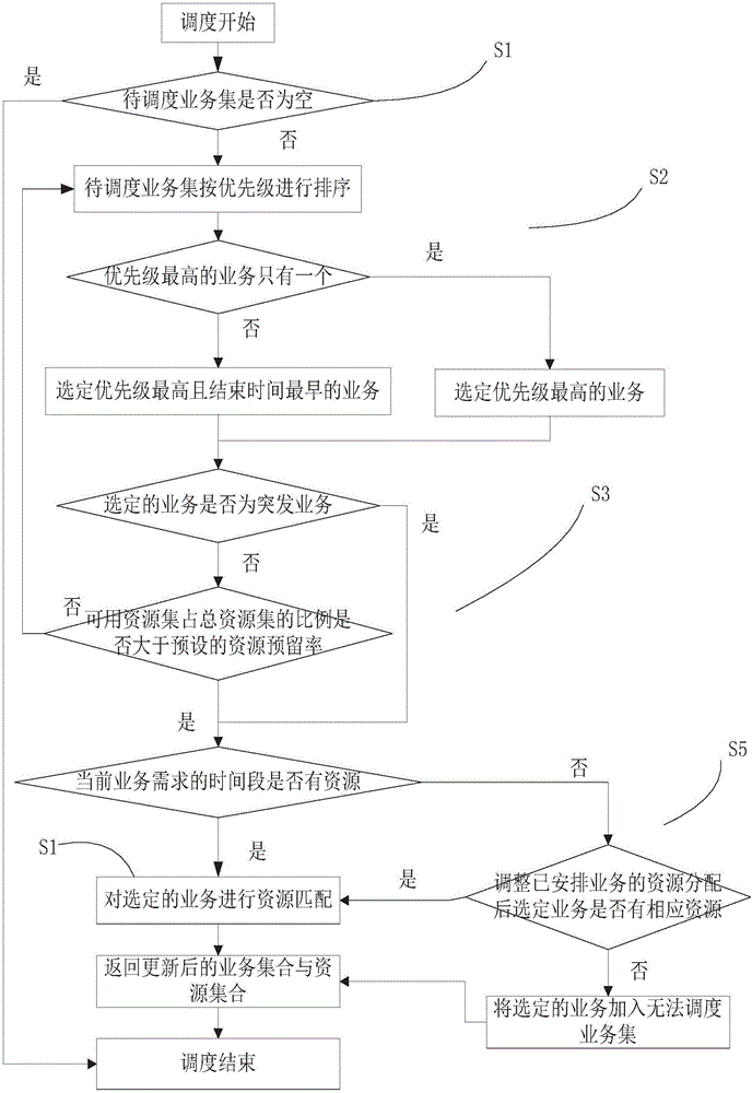 一种基于资源预留的中继卫星系统资源调度方法与流程