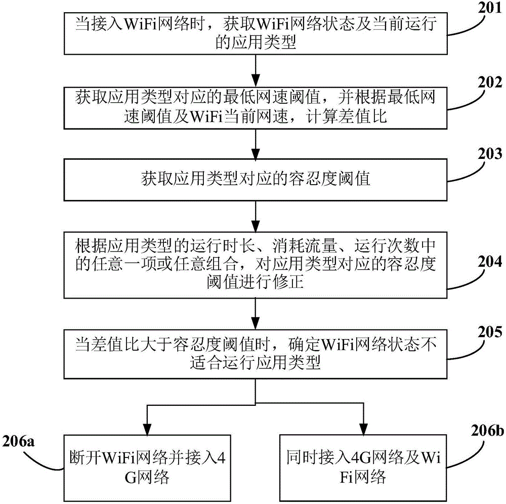 網(wǎng)絡(luò)的接入方法及裝置與流程