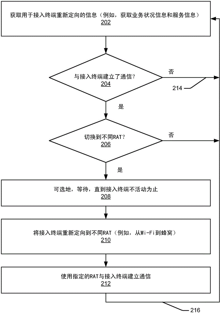 在多模式接入点处的无线接入技术之间的切换的制作方法与工艺