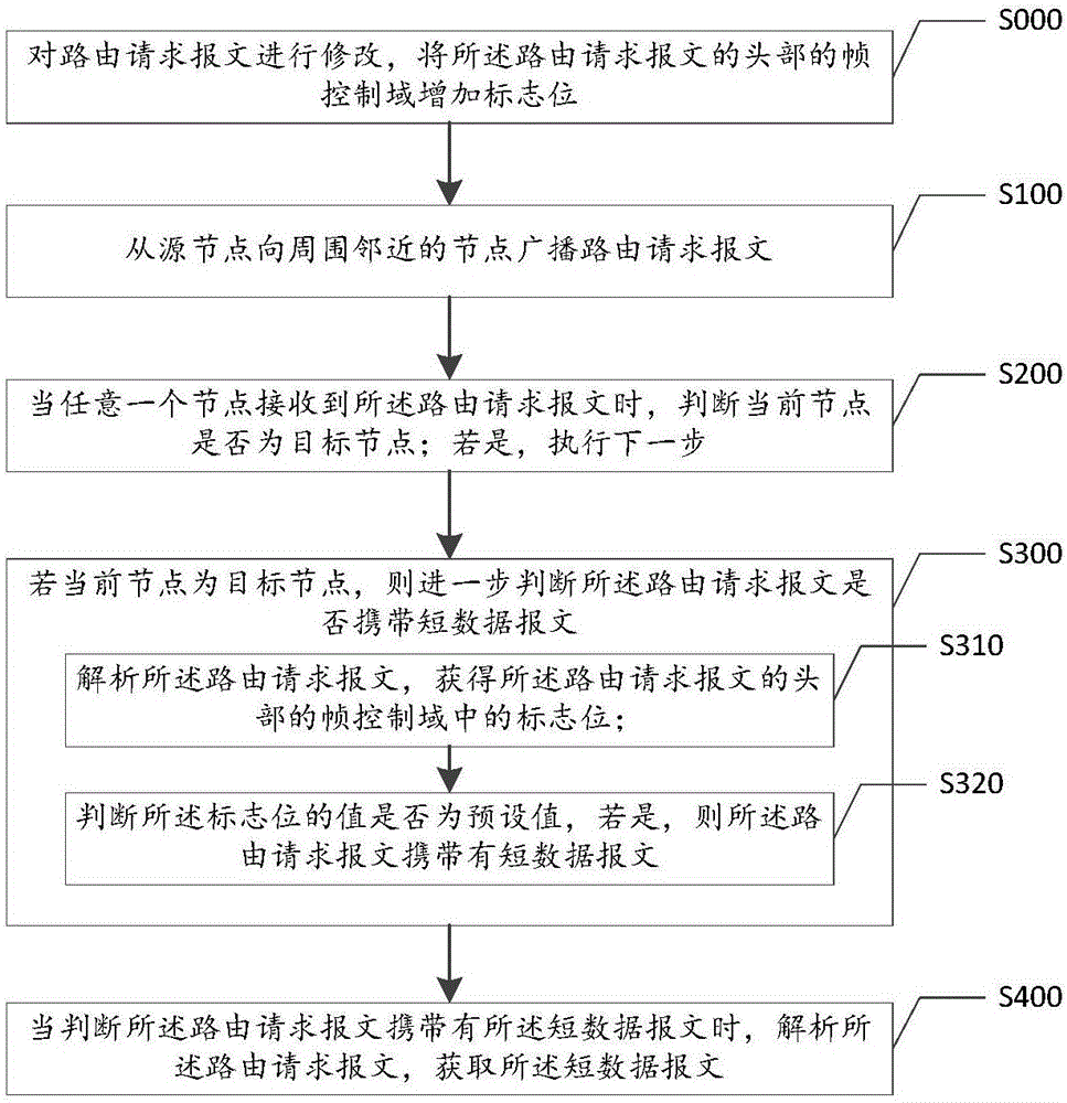 一种基于Zigbee网络的短数据报文发送方法及装置与流程