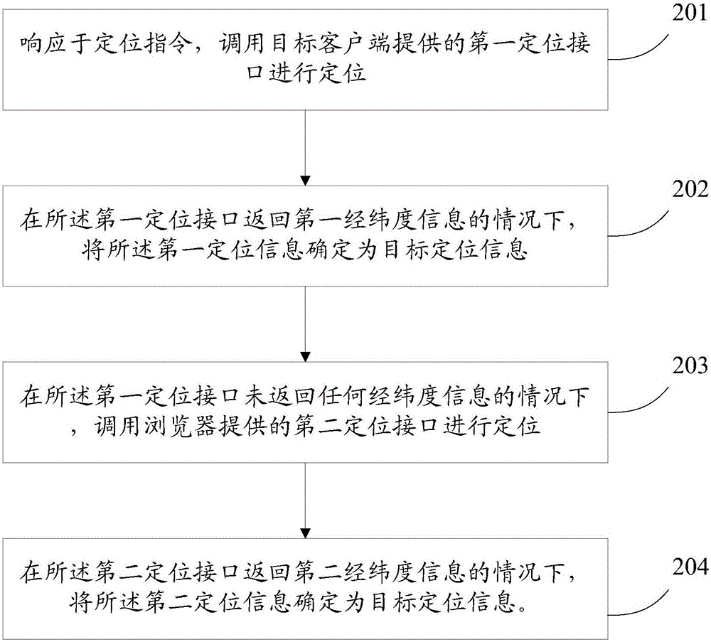 一種定位的方法和裝置與流程