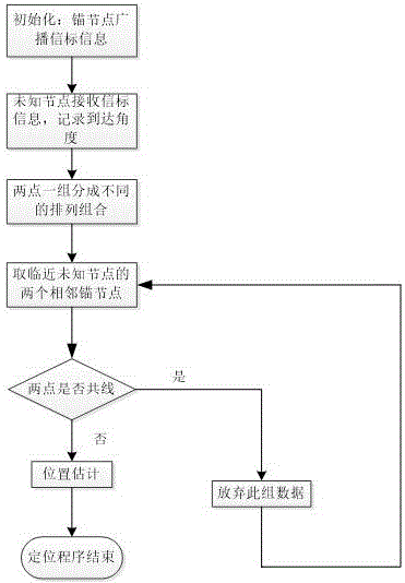 一種井下無(wú)線傳感網(wǎng)絡(luò)的定位方法與流程