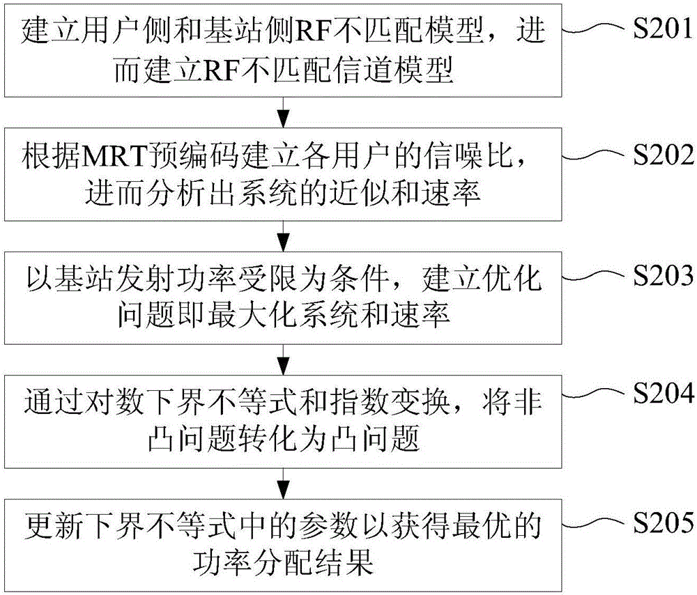 基于最大比傳輸預(yù)編碼的MIMO功率分配方法及系統(tǒng)與流程