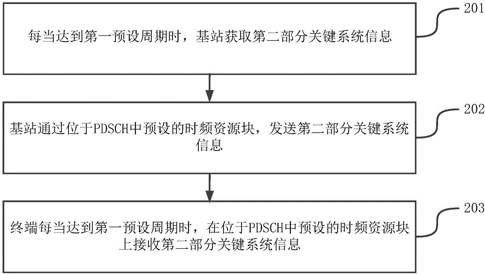 一種發(fā)送關(guān)鍵系統(tǒng)信息方法、裝置和系統(tǒng)與流程