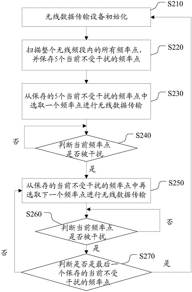 一種無線數(shù)據(jù)傳輸方法、設(shè)備和系統(tǒng)與流程