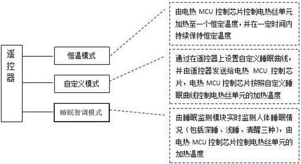 一種控制電熱毯溫度的方法與流程