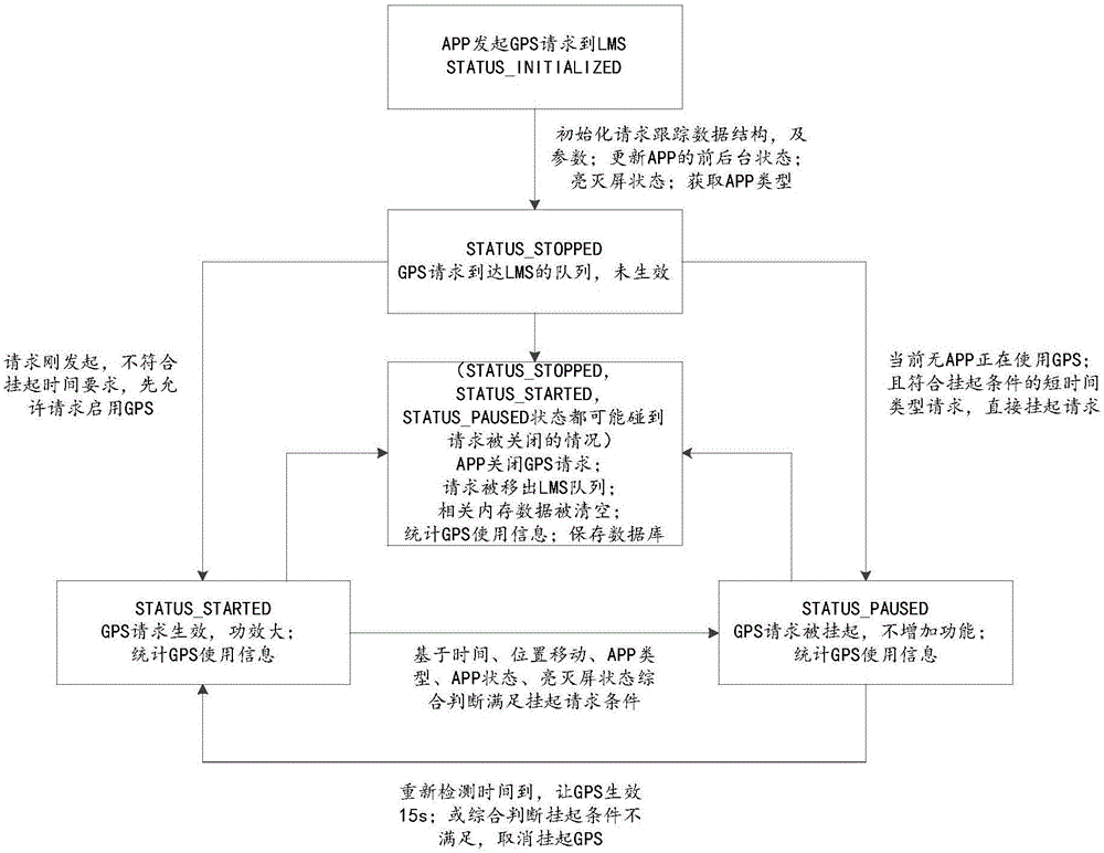 定位系統(tǒng)性能的優(yōu)化方法、裝置及移動(dòng)終端與流程