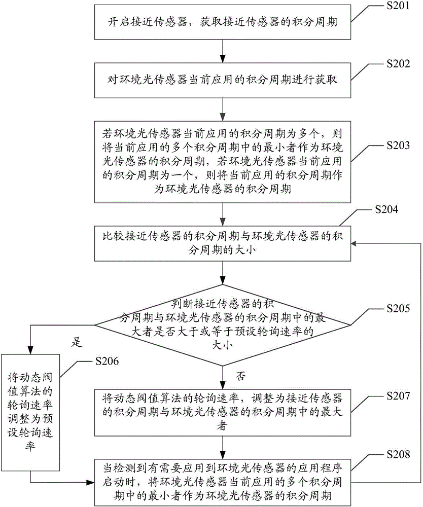 調(diào)整動(dòng)態(tài)閥值算法的輪詢速率的方法及移動(dòng)終端與流程