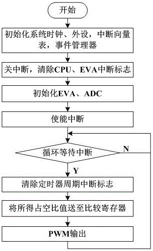 一種基于DSP的三相逆變器控制裝置的設計的制作方法