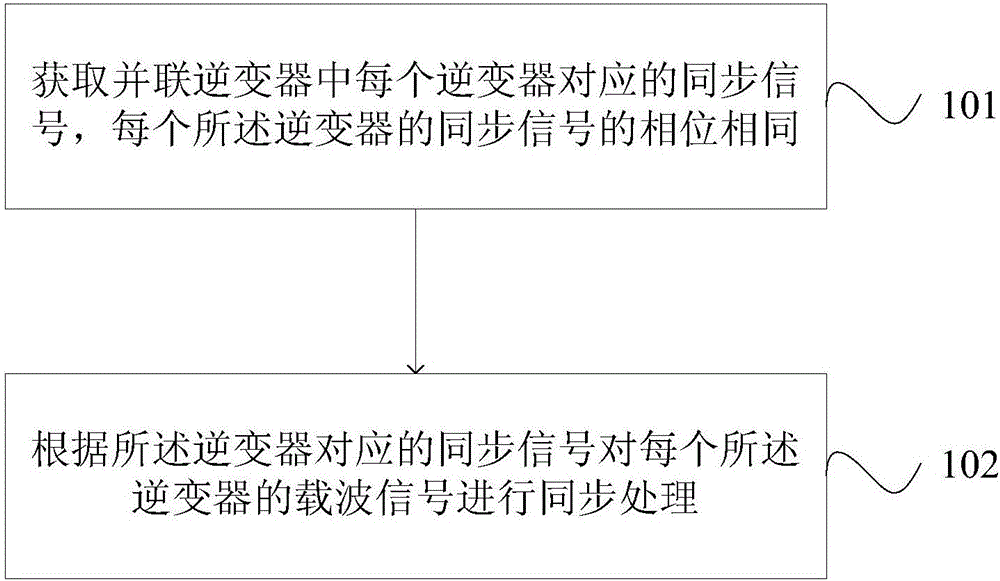 并聯(lián)逆變器載波信號(hào)同步的方法和裝置與流程