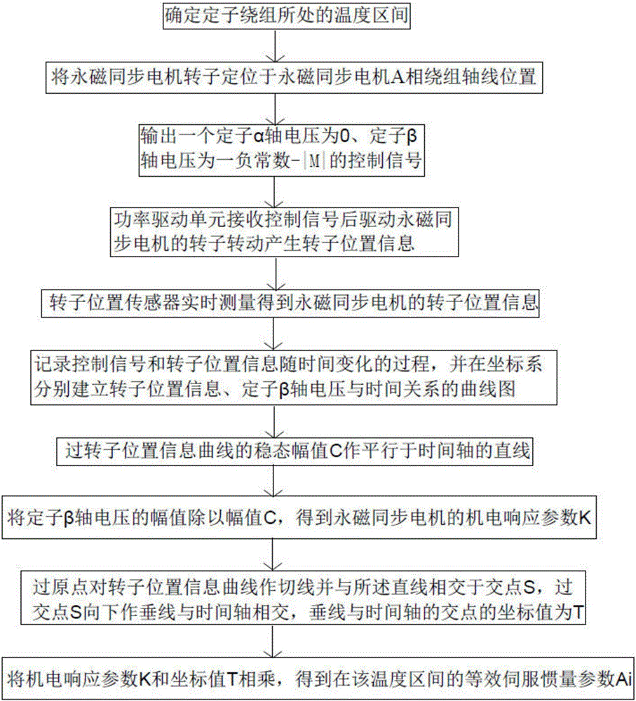 一種永磁同步電機伺服慣量系統辨識方法與流程