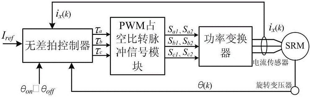 开关磁阻电机电流无差拍PWM占空比控制方法与流程
