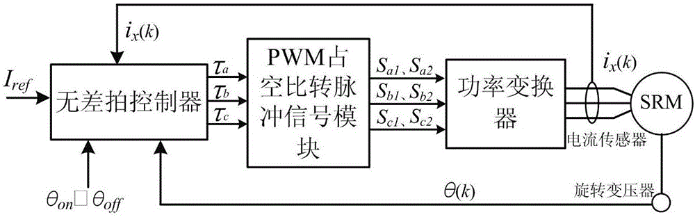 開關磁阻電機電流無差拍PWM占空比控制方法與流程