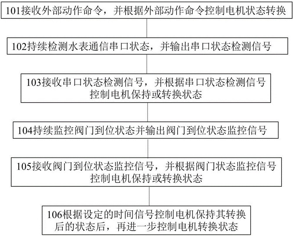 儀表閥控電機的控制方法及電機狀態(tài)控制機與流程