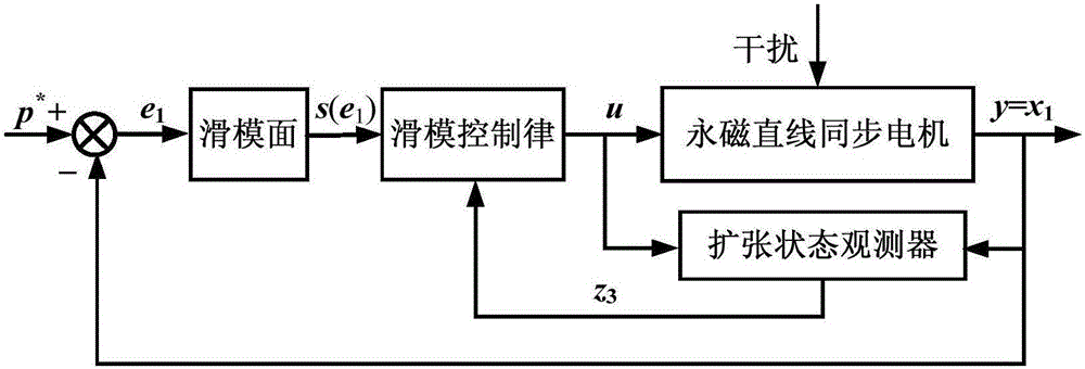 一种基于线性扩张状态观测器的永磁直线同步电机滑模控制系统的制作方法与工艺