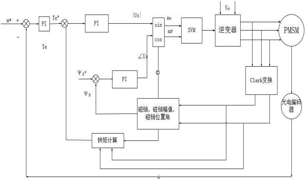 一種基于磁鏈誤差矢量法的SVM?DTC電機控制算法的制作方法與工藝