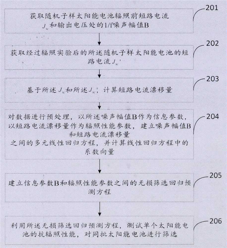 太陽能電池抗輻照能力無損檢驗方法及裝置與流程