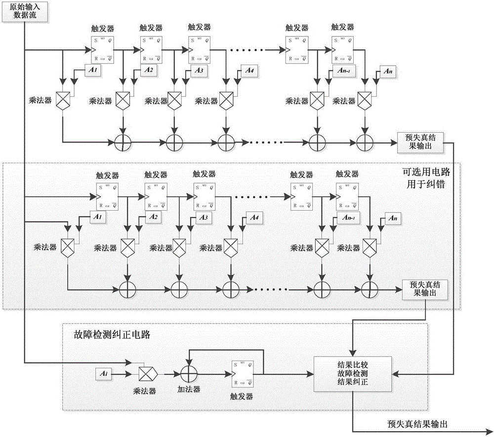 一種星上可重構(gòu)FIR濾波器的抗輻照加固方法與流程