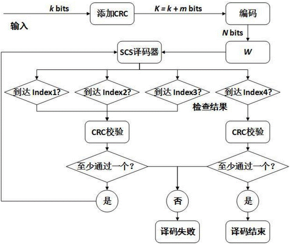 基于極化碼的分段CRC校驗(yàn)堆棧譯碼方法及架構(gòu)與流程