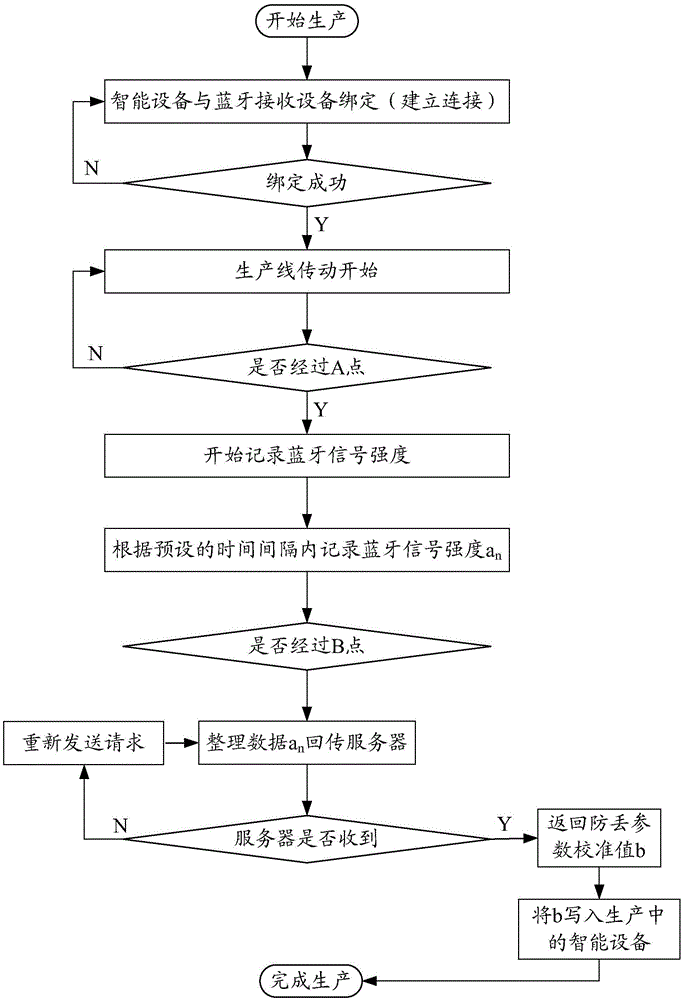 設(shè)備防丟參數(shù)校準(zhǔn)方法、裝置與系統(tǒng)以及防丟方法與裝置與流程