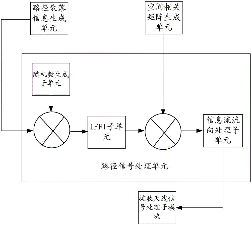 一種基于MIMO的信道建模裝置和方法與流程