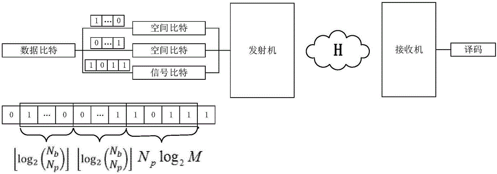 一种利用空间调制技术的物理层安全传输方法与流程