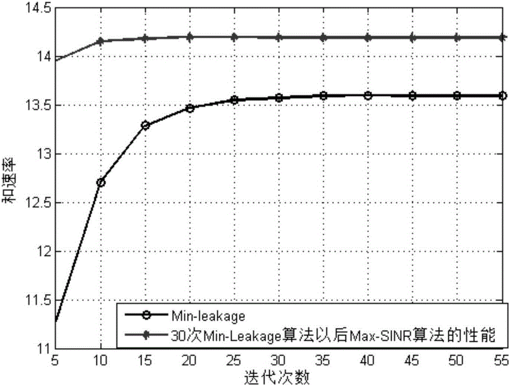 非理想信道狀態(tài)下MIMO系統(tǒng)中基于組合干擾對齊方法與流程