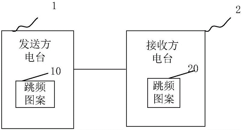 自适应跳频系统及方法与流程