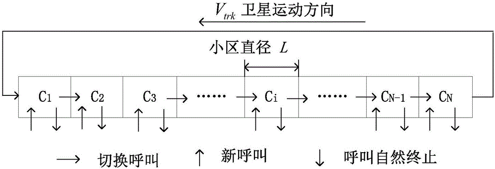 一種自適應(yīng)的超額預(yù)訂LEO衛(wèi)星系統(tǒng)信道分配方法與流程