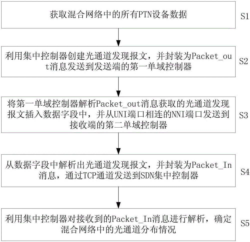 一種基于混合網(wǎng)絡(luò)的集中式光通道自動(dòng)發(fā)現(xiàn)的方法和系統(tǒng)與流程