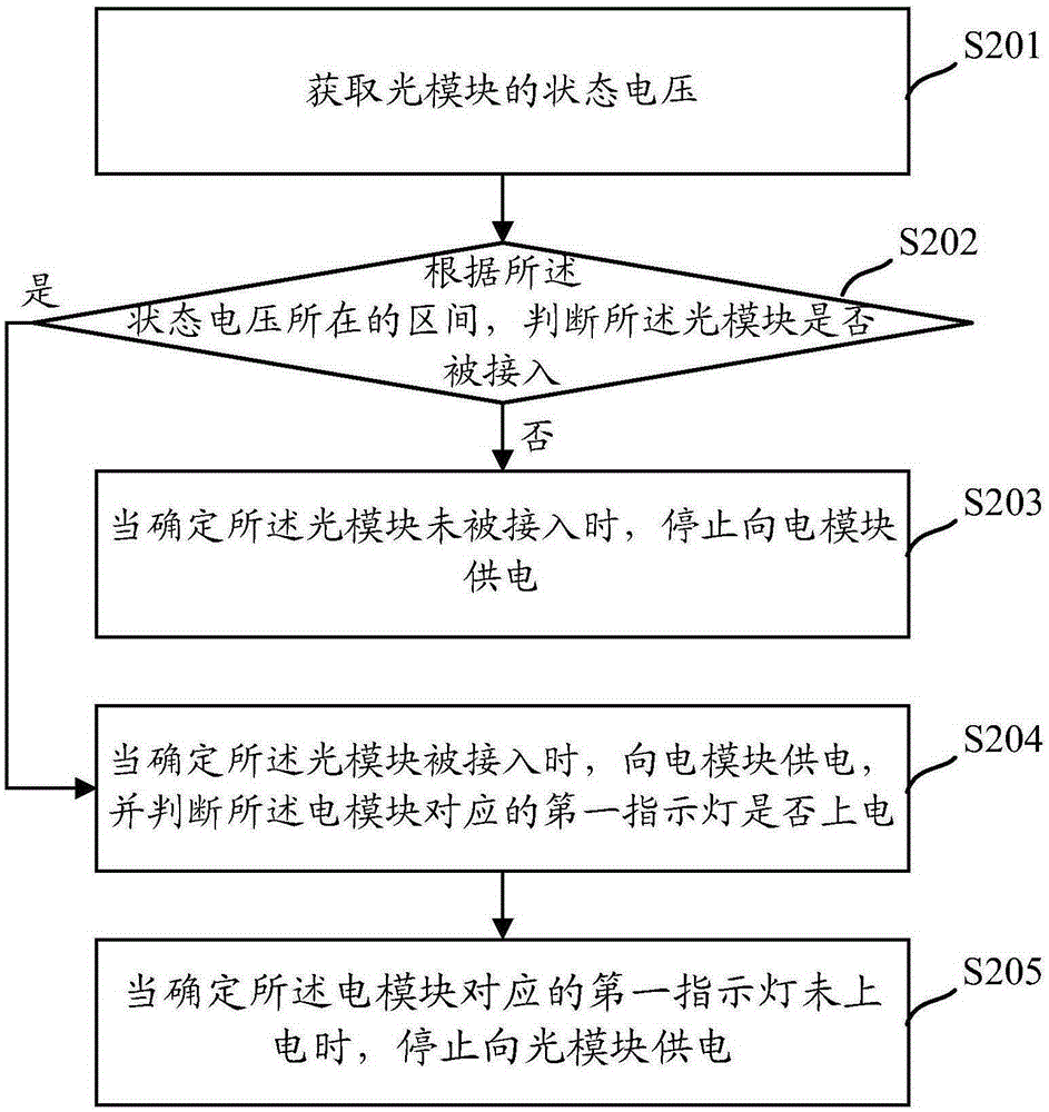 一種光纖收發(fā)器中接口故障檢測(cè)方法及裝置與流程