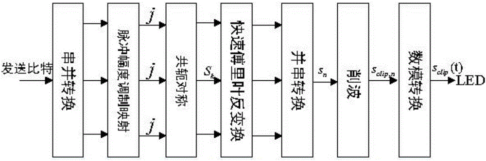 一種評(píng)估PAM?OFDM可見(jiàn)光通信系統(tǒng)信號(hào)峰均比的方法與流程