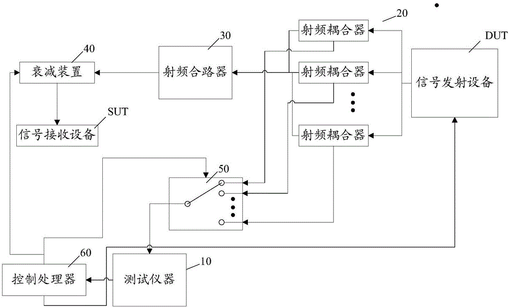 检测信号发射设备的发射性能的系统及方法与流程