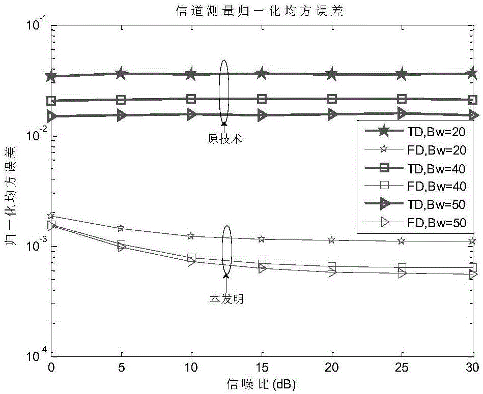 基于高超音速场景的频域序列相关信道测量方法与流程