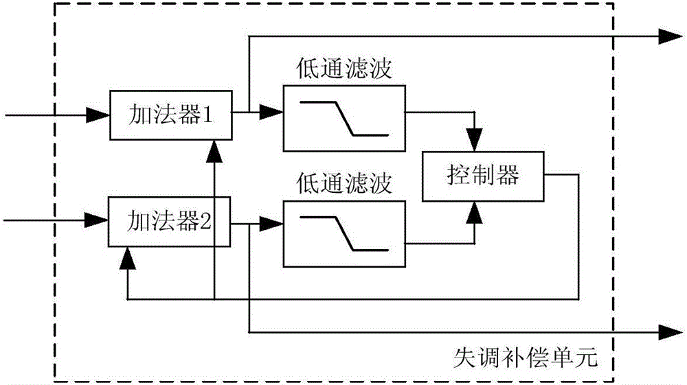 一種采用模擬前端的數(shù)字相位生成載波解調(diào)方法及裝置與流程