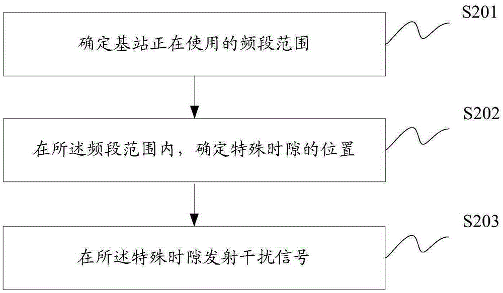 一種信號(hào)屏蔽方法及設(shè)備與流程