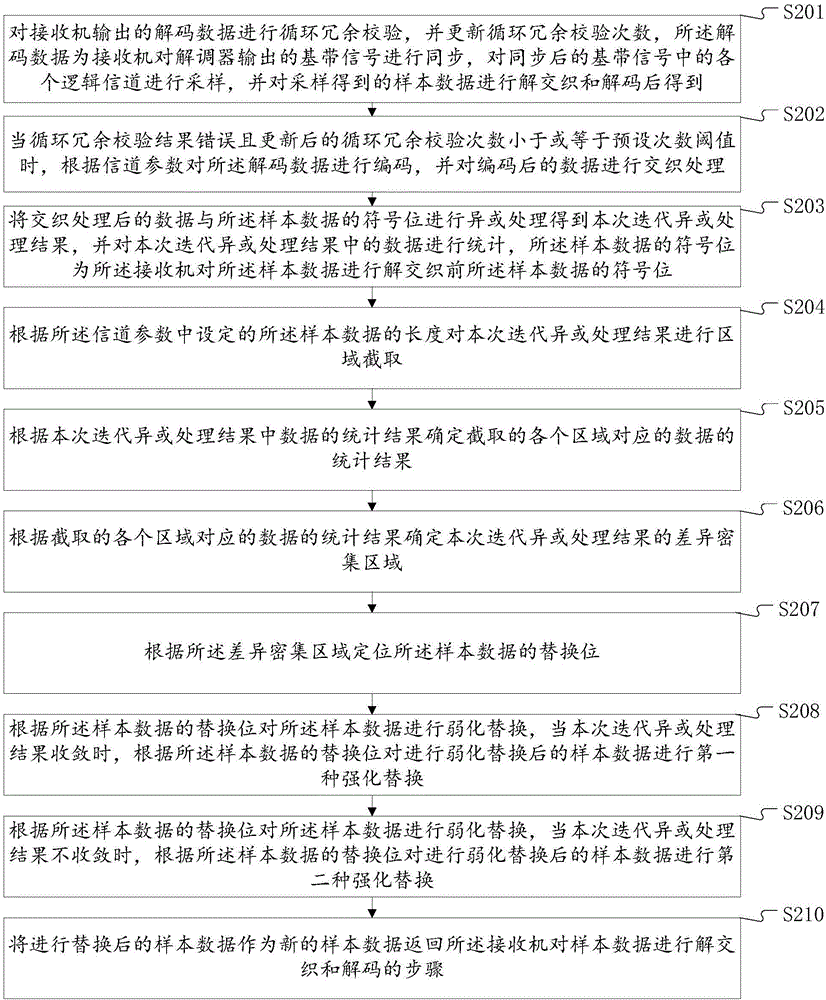 迭代解碼方法和系統(tǒng)與流程