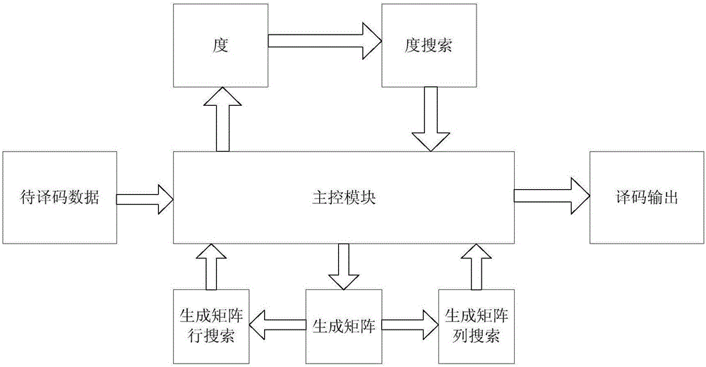 一种可重构的LT码译码系统与译码方法与流程