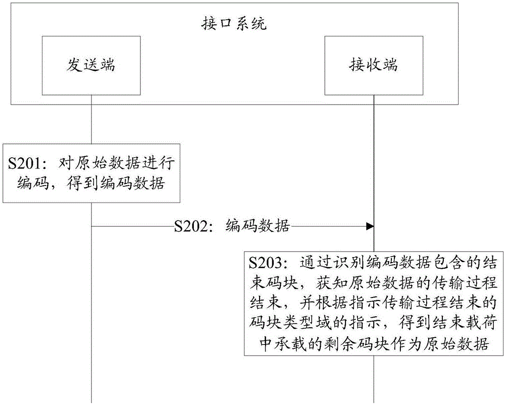 一種接口數(shù)據(jù)的傳輸方法、數(shù)據(jù)傳輸接口和接口系統(tǒng)與流程