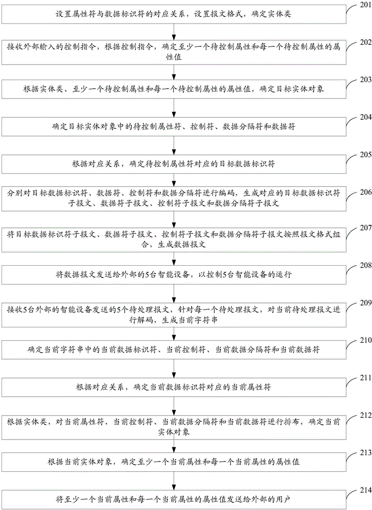 一種數(shù)據(jù)報文處理方法和裝置與流程