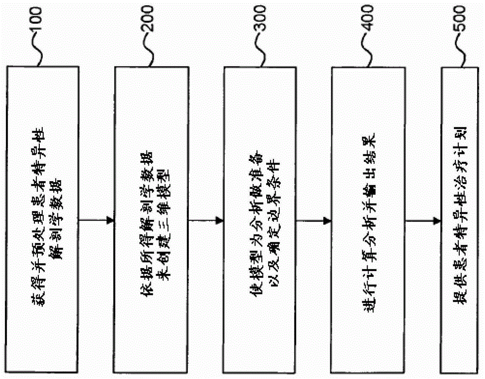 用于患者特異性血流建模的方法和系統(tǒng)與流程