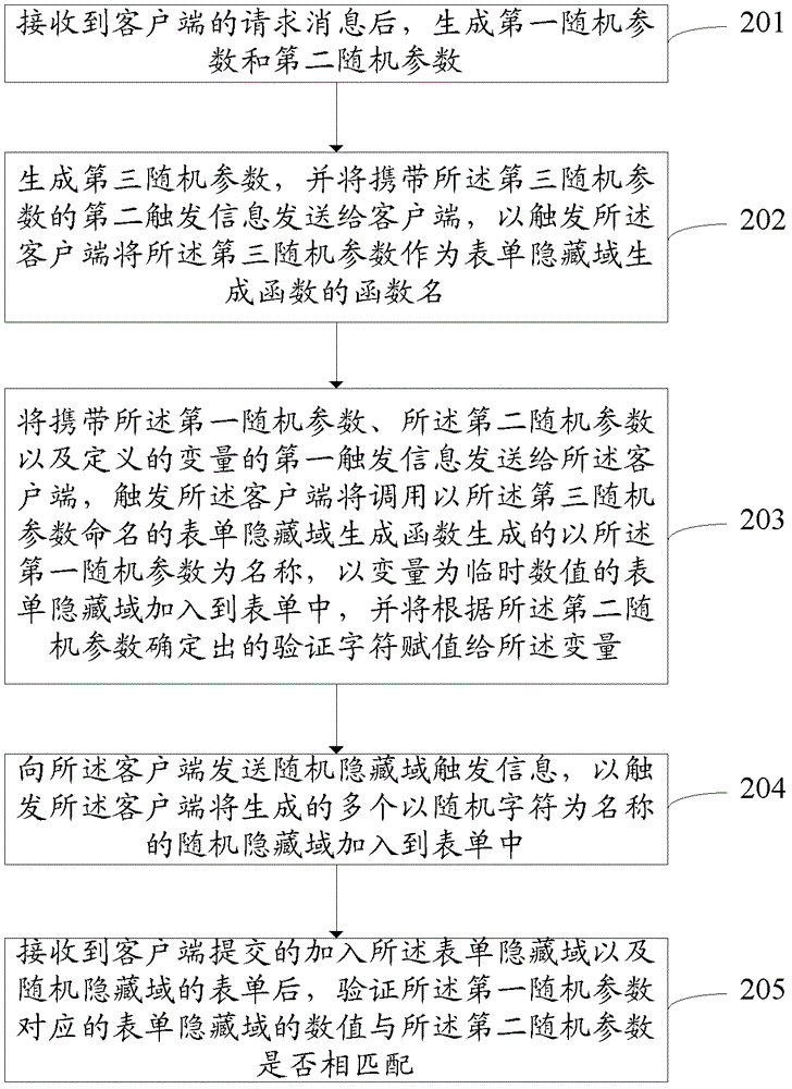 表單驗證方法、裝置和系統(tǒng)與流程