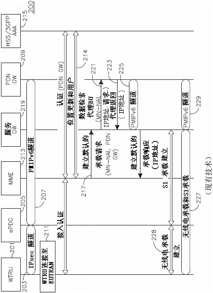 在3GPP網(wǎng)絡(luò)和非3GPP網(wǎng)絡(luò)之間的切換操作的PDN GW及切換的方法與流程