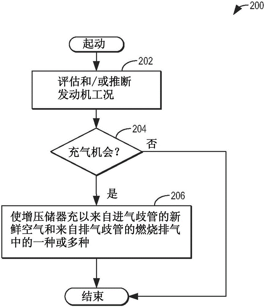 用于提高發(fā)動(dòng)機(jī)性能的增壓空氣管理的制作方法與工藝