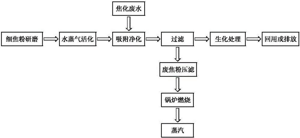 焦粉處理焦化廢水并聯(lián)產(chǎn)蒸汽的系統(tǒng)的制作方法與工藝