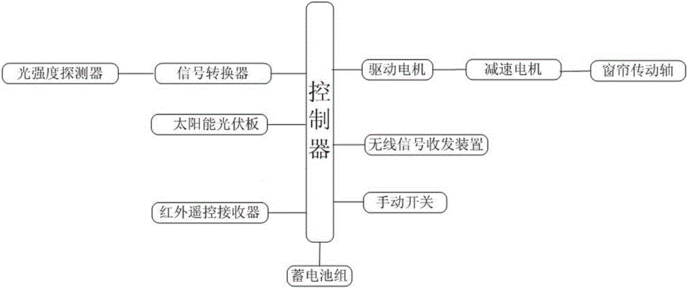 一種智能家用窗簾裝置的制作方法