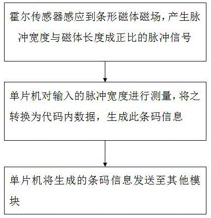 一種表面附著保護(hù)層的磁條碼與識(shí)別裝置的制作方法