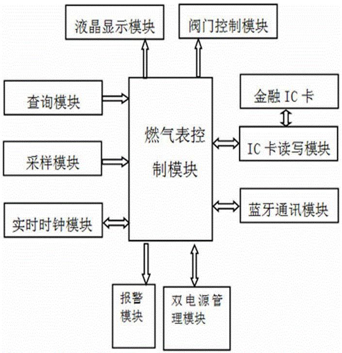 基于蓝牙通信传输数据的金融ic卡燃气表的制作方法