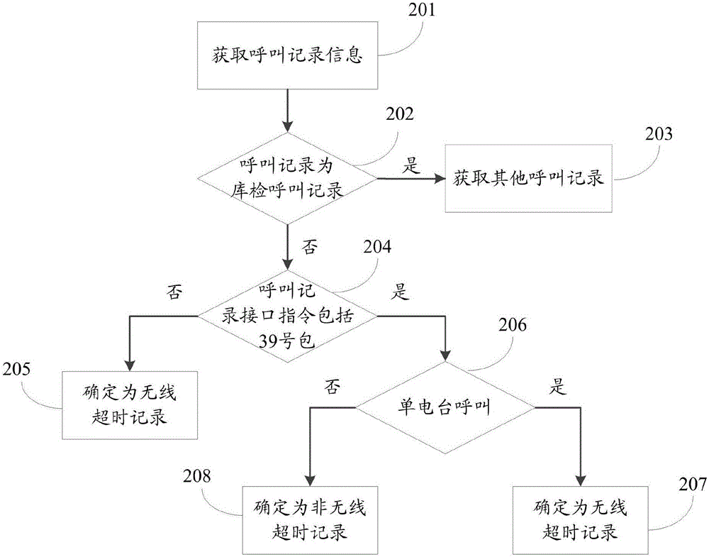 一種分析CTCS?3列控系統(tǒng)無(wú)線超時(shí)記錄的系統(tǒng)的制作方法與工藝