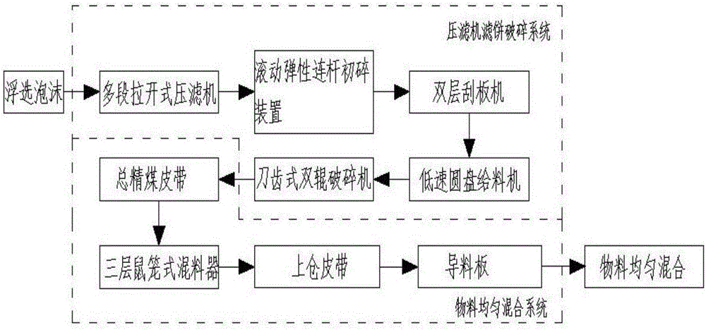 一種壓濾煤泥餅和重選粗粒煤均勻摻混的系統(tǒng)的制作方法與工藝